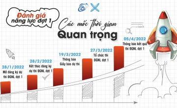 Các mốc thời gian quan trọng ĐGNL Đợt 1 - năm 2022 