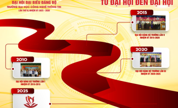 Nhiệt liệt chào mừng Đại hội Đại biểu Đảng bộ UIT lần thứ IV, nhiệm kỳ 2025 - 2030
