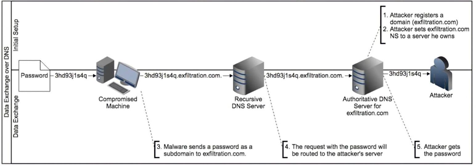 Tìm hiểu DNS exfiltration